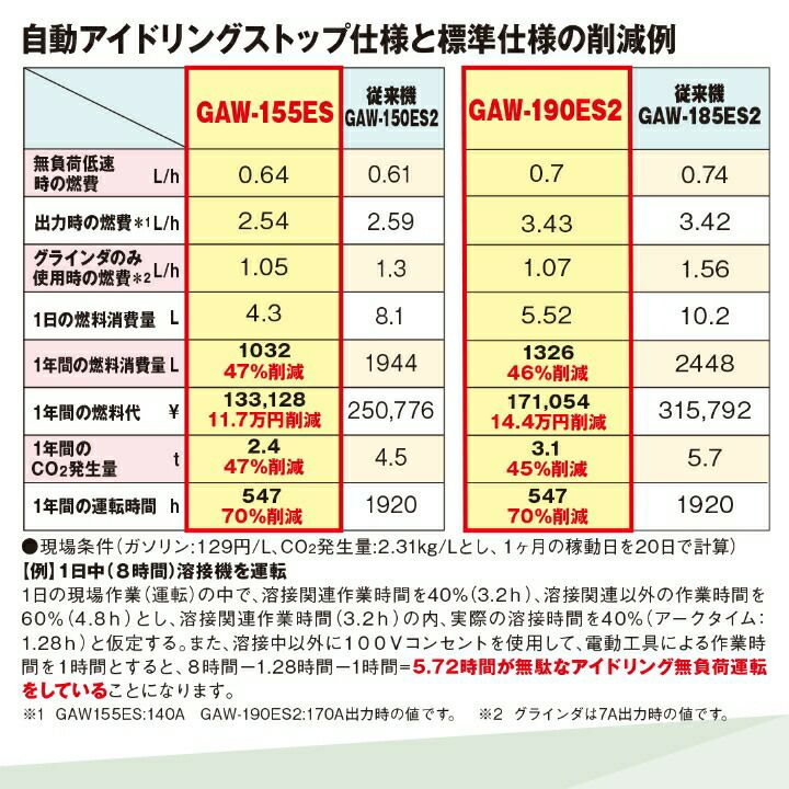 デンヨーの溶接機本体GAW-190ES2ならボクらの農業EC