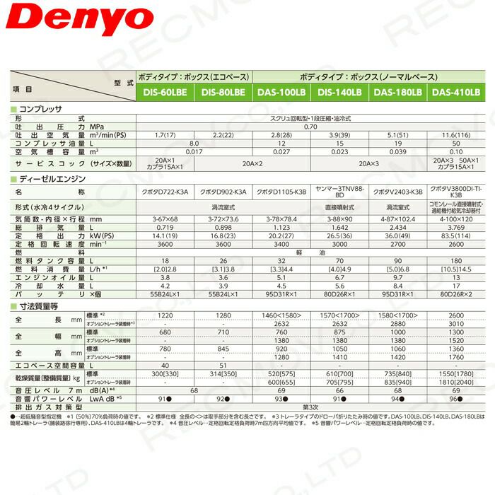 デンヨーのコンプレッサー本体DAS-100LBならボクらの農業EC