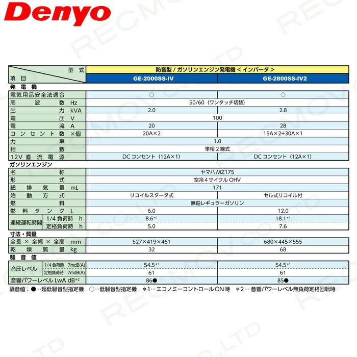 デンヨーのインバーター発電機GE-2800SS-IV2ならボクらの農業EC