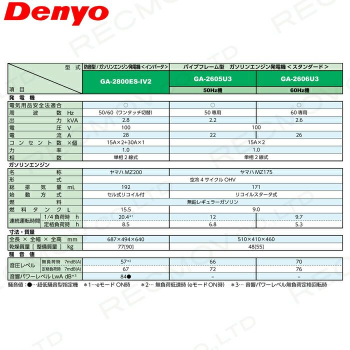 デンヨーのインバーター発電機GA-2800ES-IV2ならボクらの農業EC