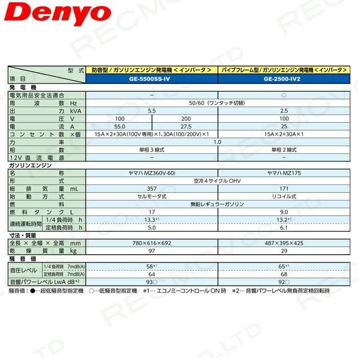 デンヨー ガソリン エンジン発電機 GE-5500SS-IV 小型 5.5kVA