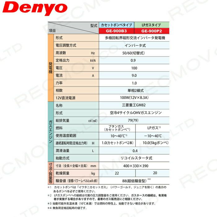 デンヨーのインバーター発電機GE-900P2ならボクらの農業EC