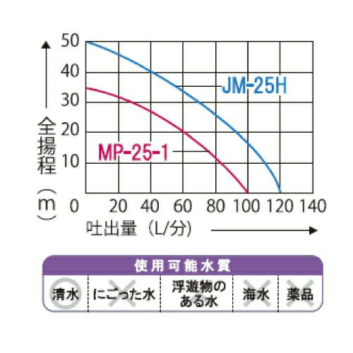 工進のモーターポンプMP-25ならボクらの農業EC